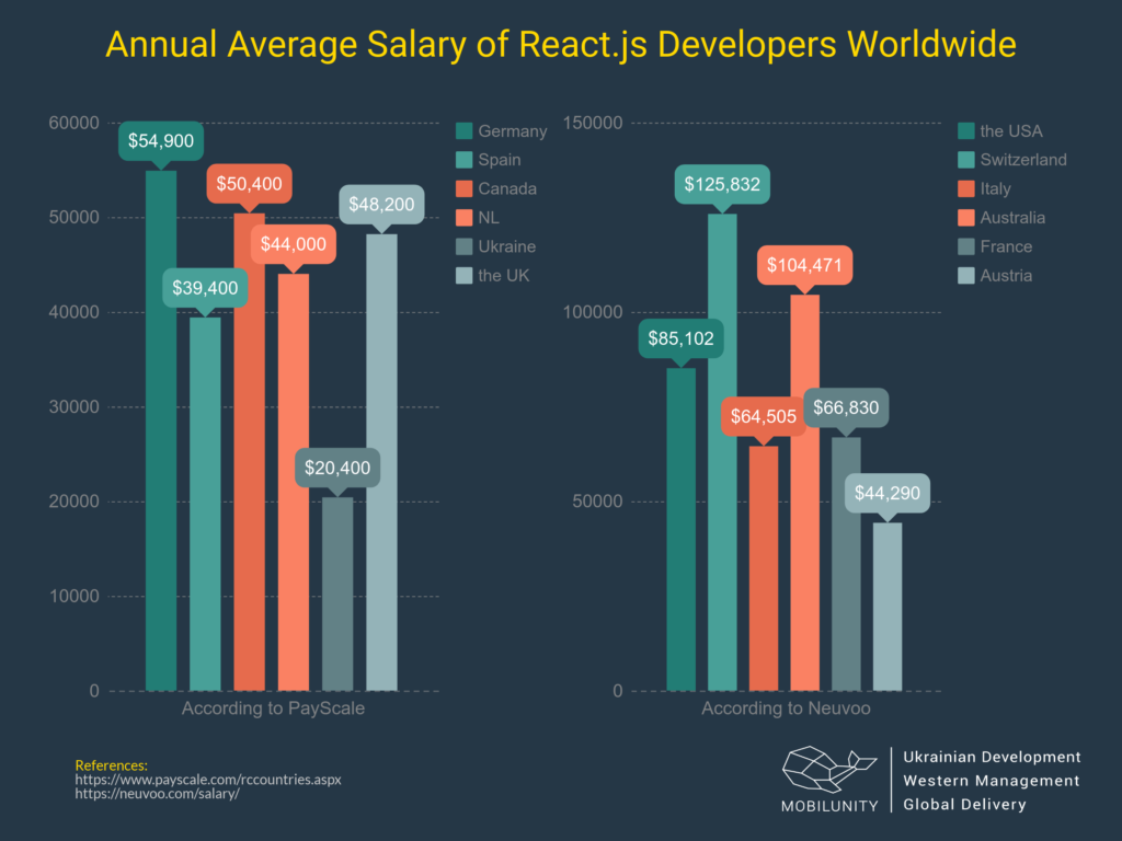 React-JS-Developer-Salary-Worldwide-mobilunity