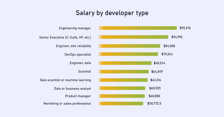 Salary-by-developer-type