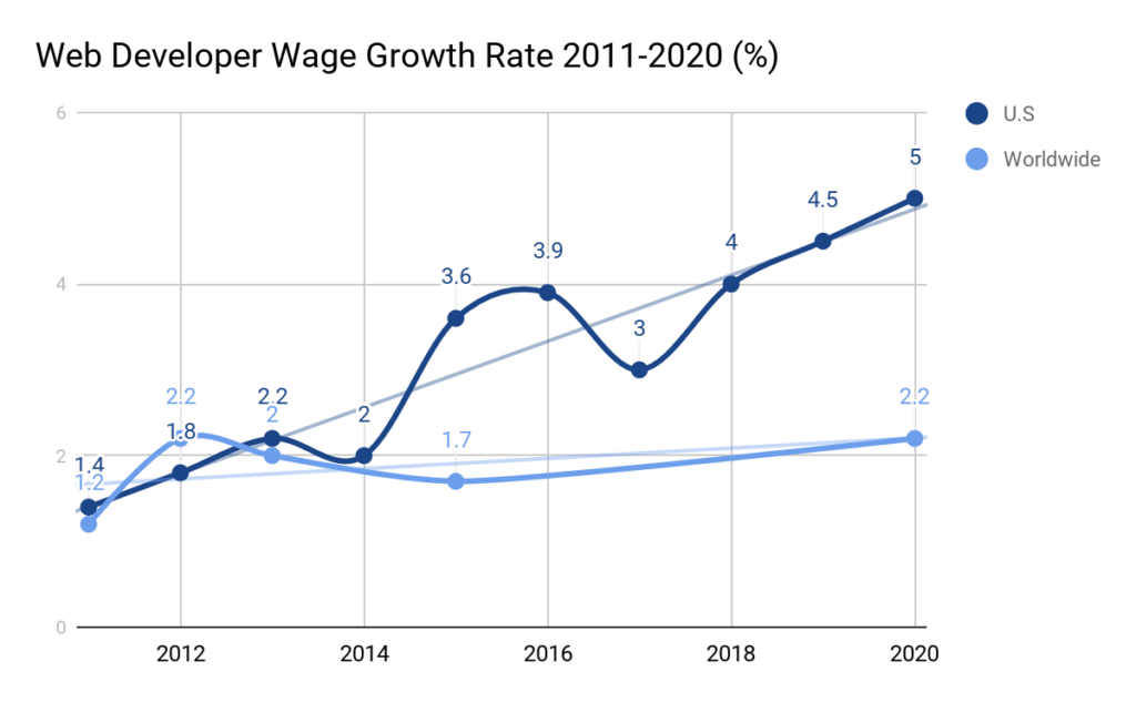 web developer earnings forecast for 2018-2020